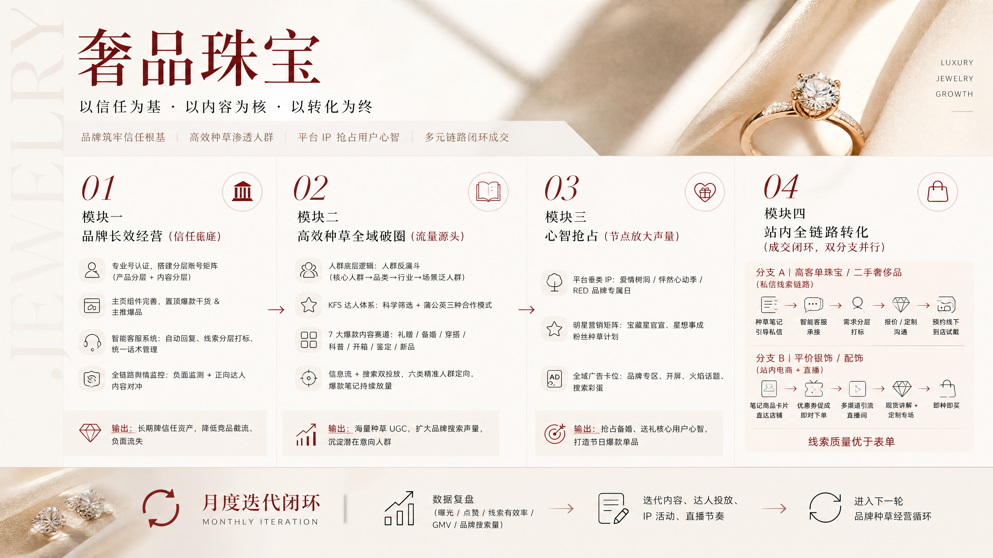璀璨珠宝 · 珠宝配饰品牌高端种草方案 · 全链路方案
